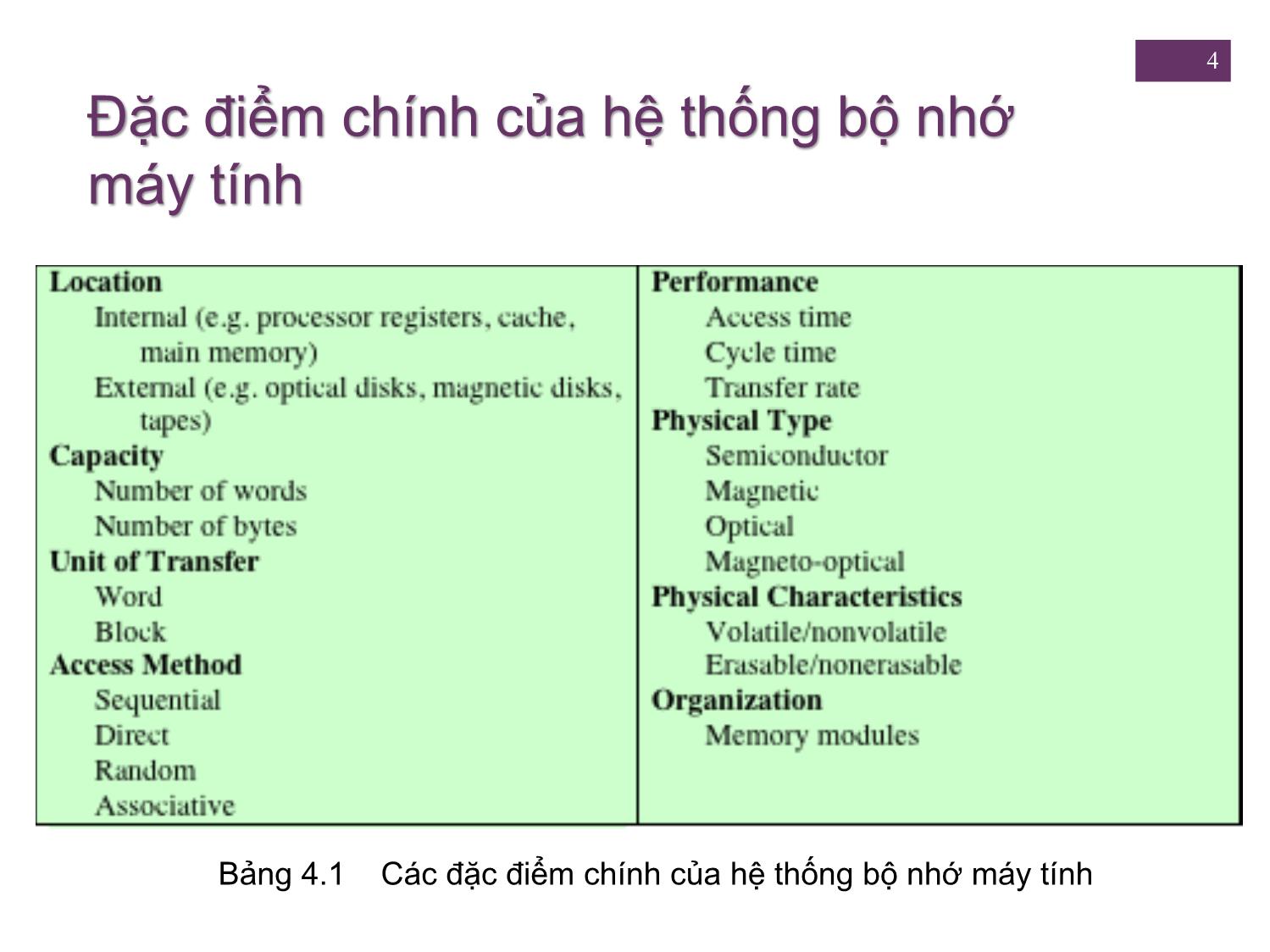 Bài giảng Kiến trúc máy tính - Chương 4: Bộ nhớ Cache - Nguyễn Hằng Phương trang 4