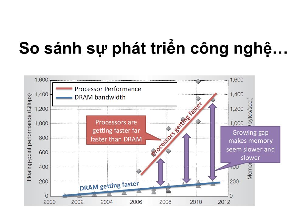 Bài giảng Kiến trúc máy tính - Chương 5: Bộ nhớ đệm (Caches) - Tạ Kim Huệ trang 8