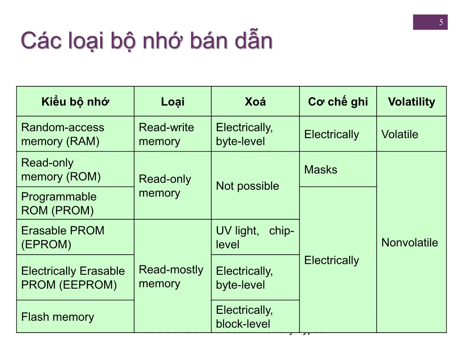 Bài giảng Kiến trúc máy tính - Chương 5: Bộ nhớ trong - Nguyễn Hằng Phương trang 5