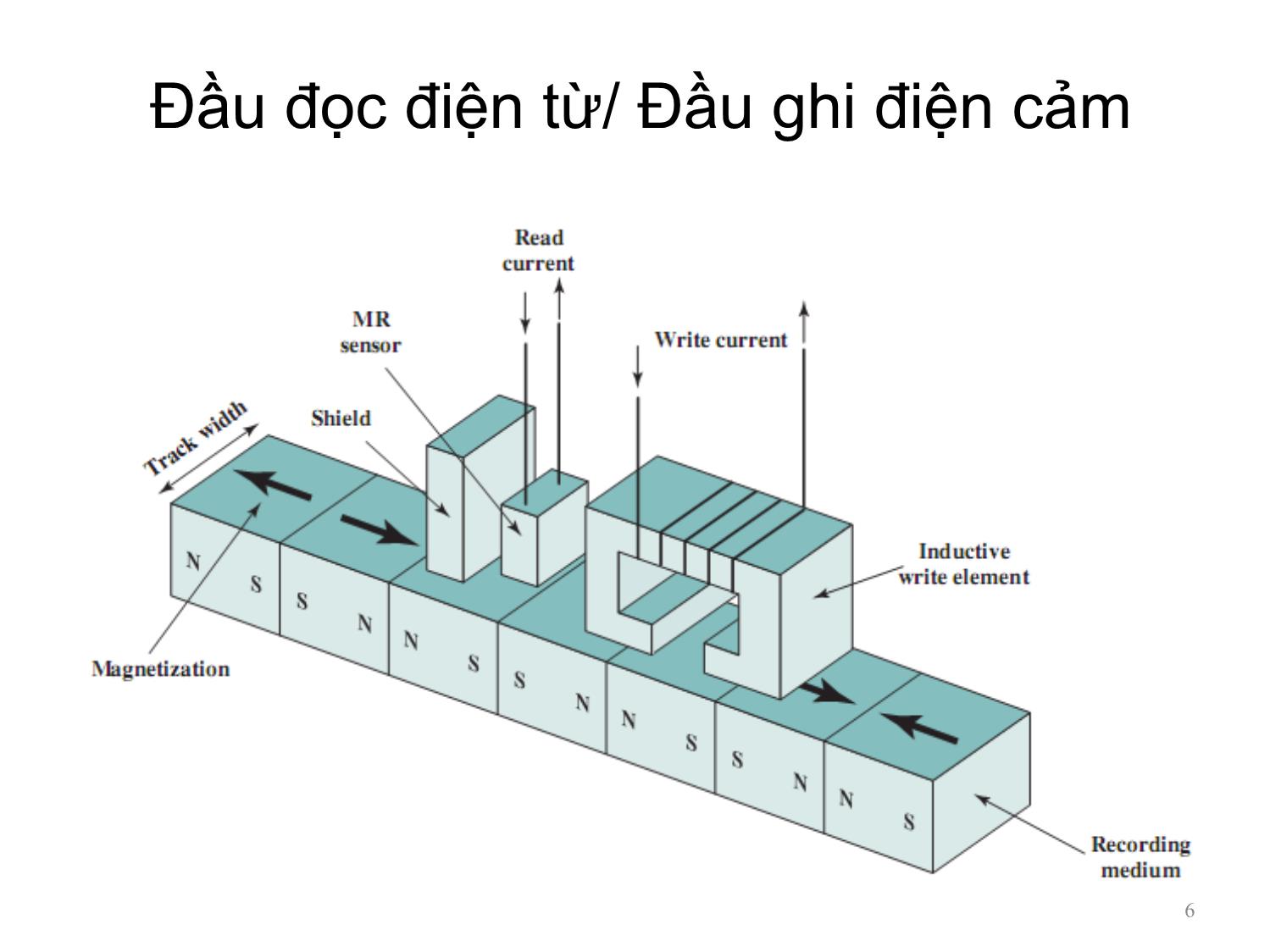 Bài giảng Kiến trúc máy tính - Chương 6: Bộ nhớ ngoài - Nguyễn Hằng Phương trang 6