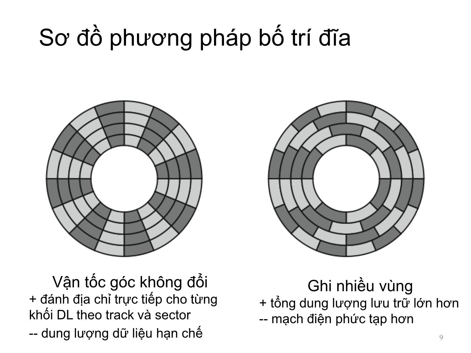 Bài giảng Kiến trúc máy tính - Chương 6: Bộ nhớ ngoài - Nguyễn Hằng Phương trang 9