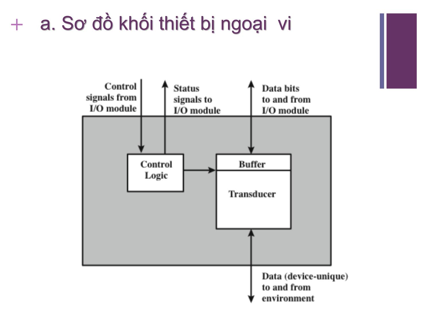 Bài giảng Kiến trúc máy tính - Chương 7: Thiết bị ngoại vi - Nguyễn Thị Phương trang 5