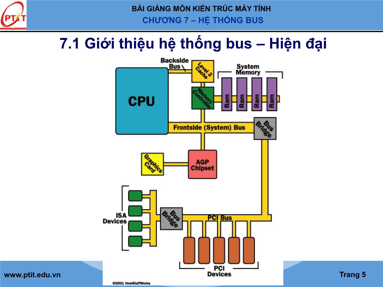 Bài giảng Kiến trúc máy tính - Chương 7: Hệ thống bus - Hoàng Xuân Dậu trang 5