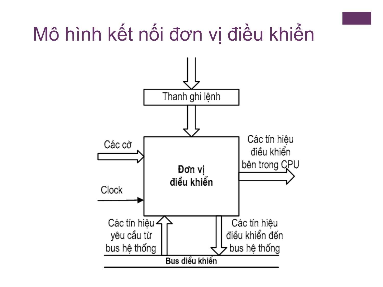 Bài giảng Kiến trúc máy tính - Chương 14: Chức năng và cấu trúc Vi xử lý - Nguyễn Hằng Phương trang 8