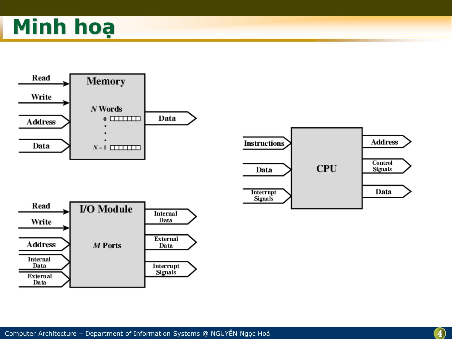 Bài giảng Kiến trúc máy tính - Chương: Hệ thống liên kết trong - Nguyễn Ngọc Hóa trang 4