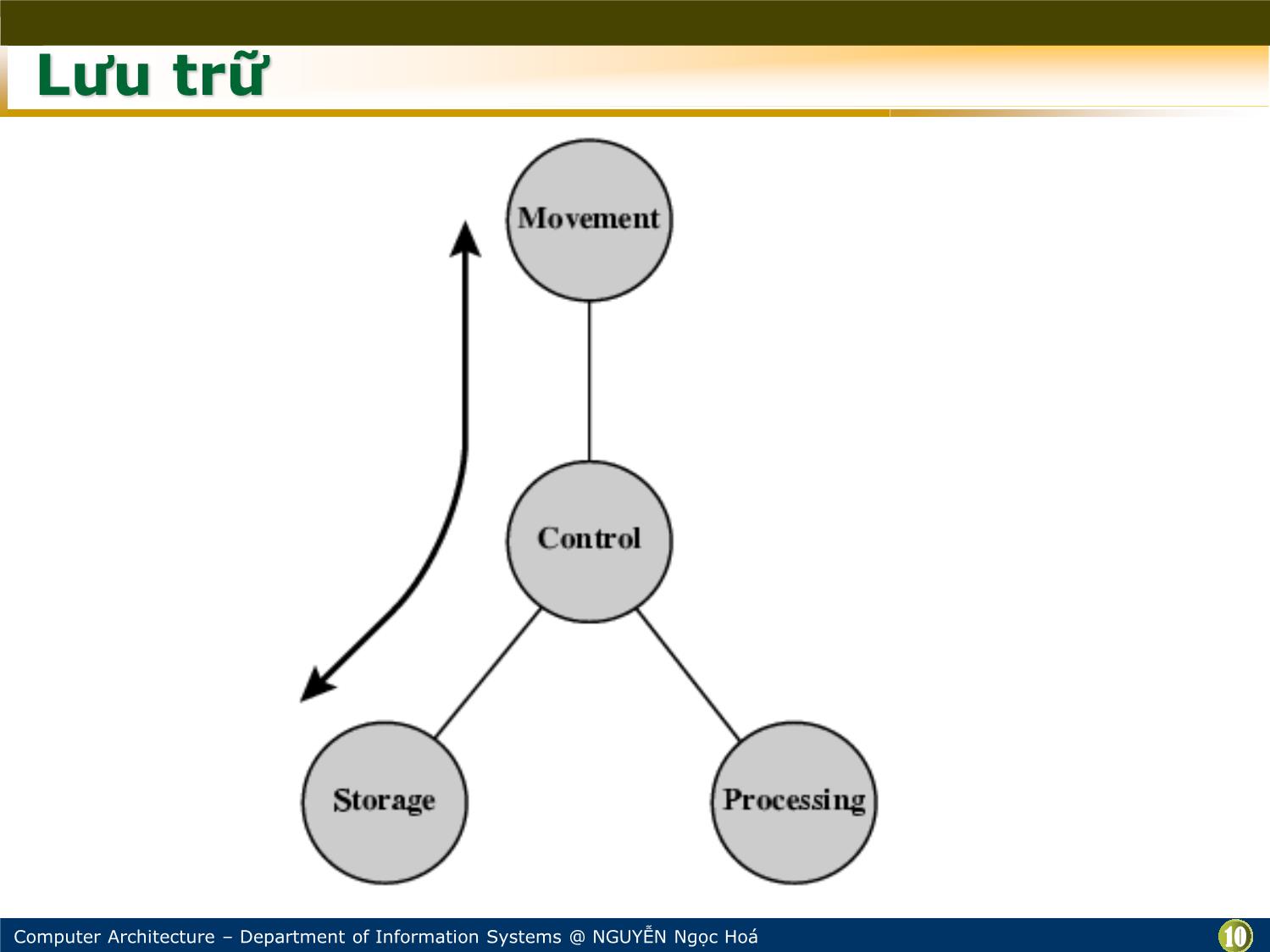 Bài giảng Kiến trúc máy tính - Chương: Nhập môn - Nguyễn Ngọc Hóa trang 10
