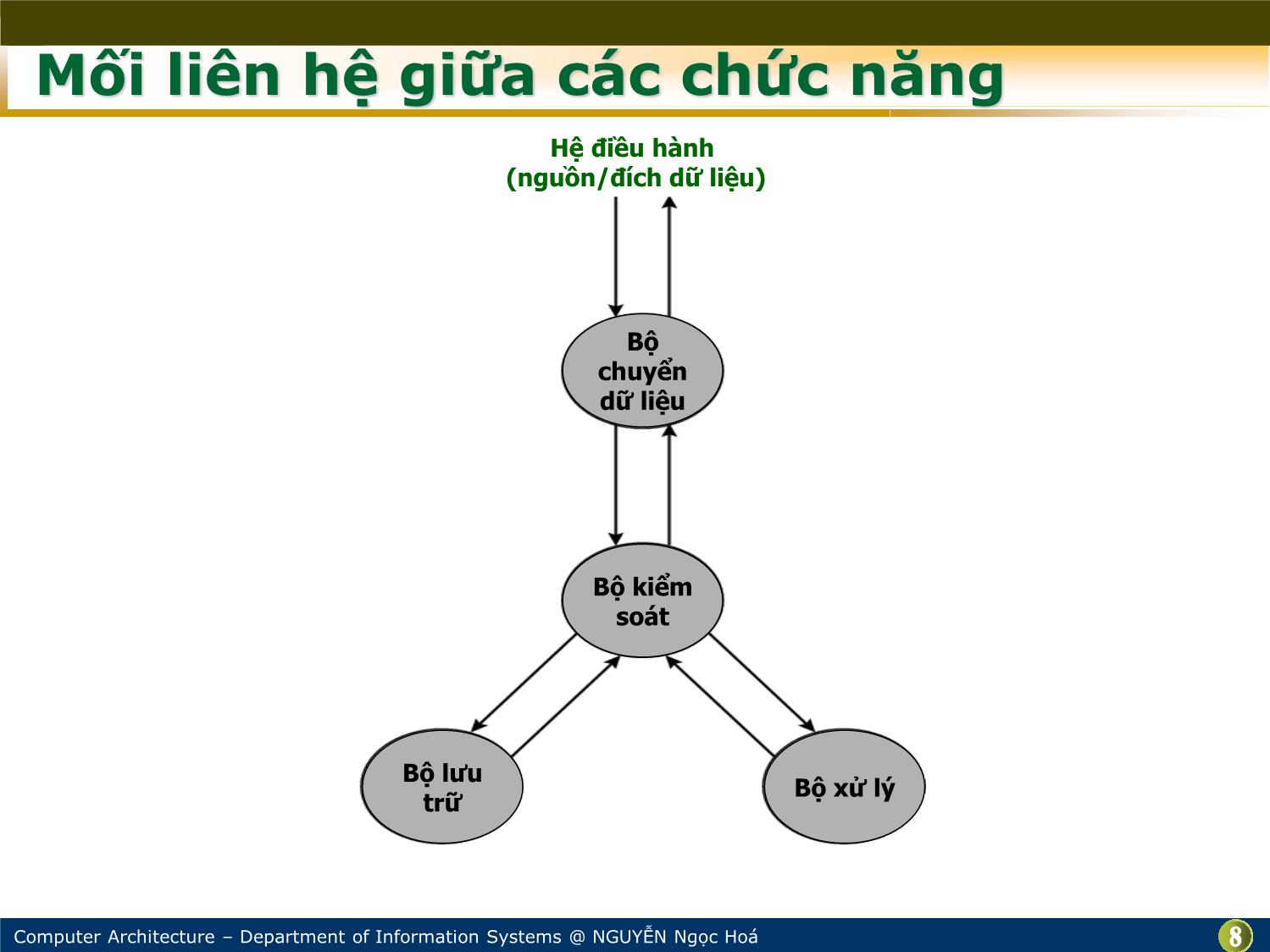 Bài giảng Kiến trúc máy tính - Chương: Nhập môn - Nguyễn Ngọc Hóa trang 8