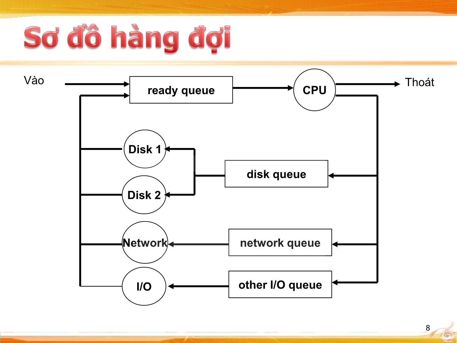 Bài giảng Hệ điều hành - Quản lý tiến trình trang 8