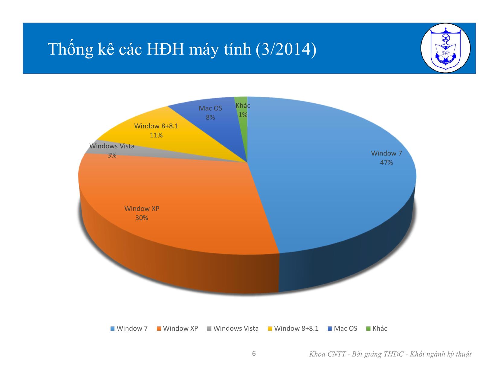 Bài giảng Kiến trúc máy tính (Phần 1) - Chương 2: Hệ điều hành và các chương trình tiện ích - Nguyễn Văn Huy trang 6