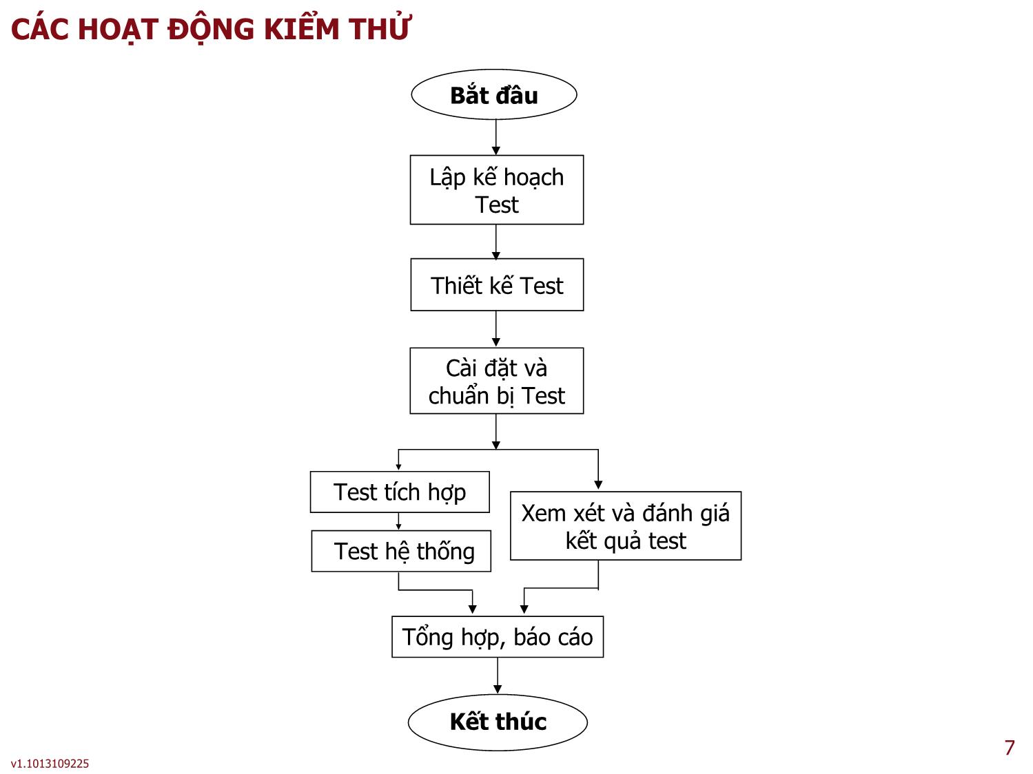 Bài giảng Công cụ kiểm thử phần mềm - Bài 3: Kiểm thử phần mềm trong công nghiệp - Trần Mạnh Thắng trang 7