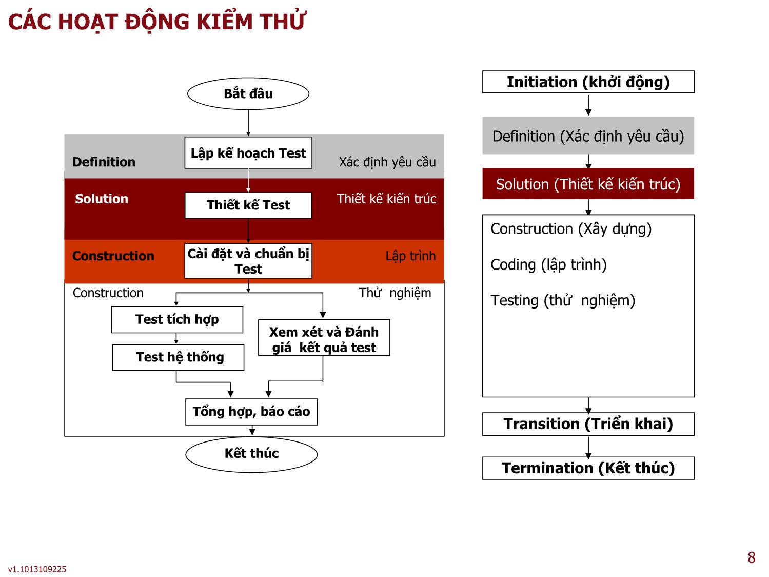 Bài giảng Công cụ kiểm thử phần mềm - Bài 3: Kiểm thử phần mềm trong công nghiệp - Trần Mạnh Thắng trang 8