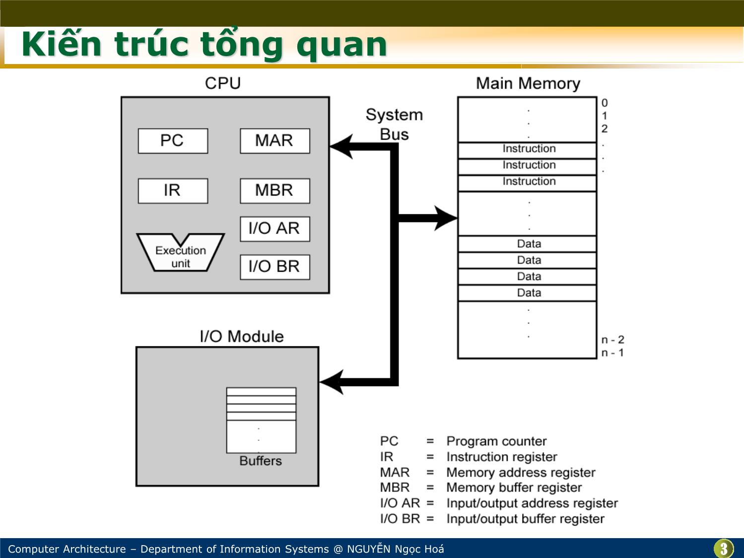 Bài giảng Kiến trúc máy tính - Chương: Số học máy tính - Nguyễn Ngọc Hóa trang 3