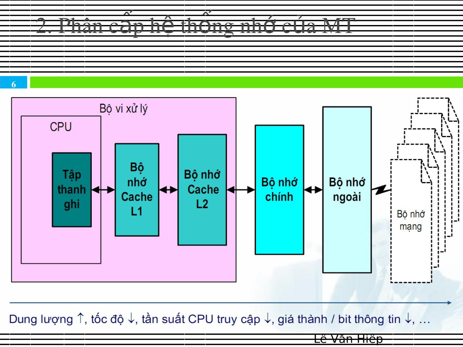 Bài giảng Kiến trúc máy tính & Hợp ngữ - Chương 6: Bộ nhớ máy tính trang 6