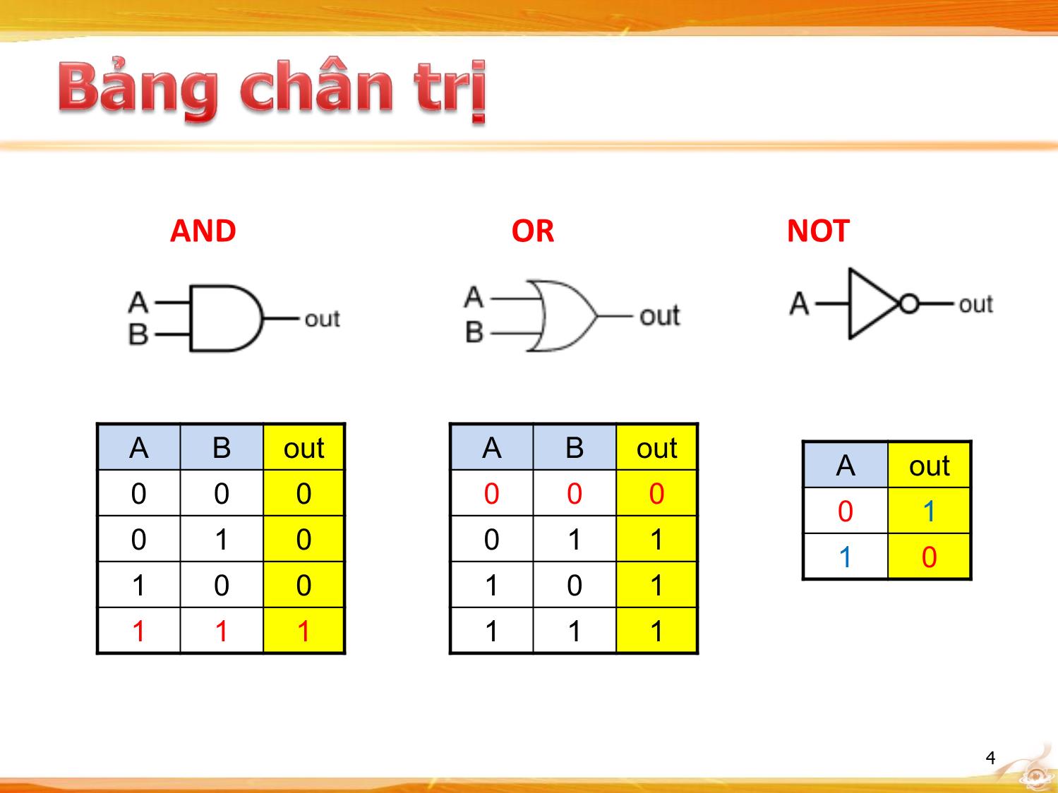 Bài giảng Kiến trúc máy tính - Chương: Mạch logic trang 4