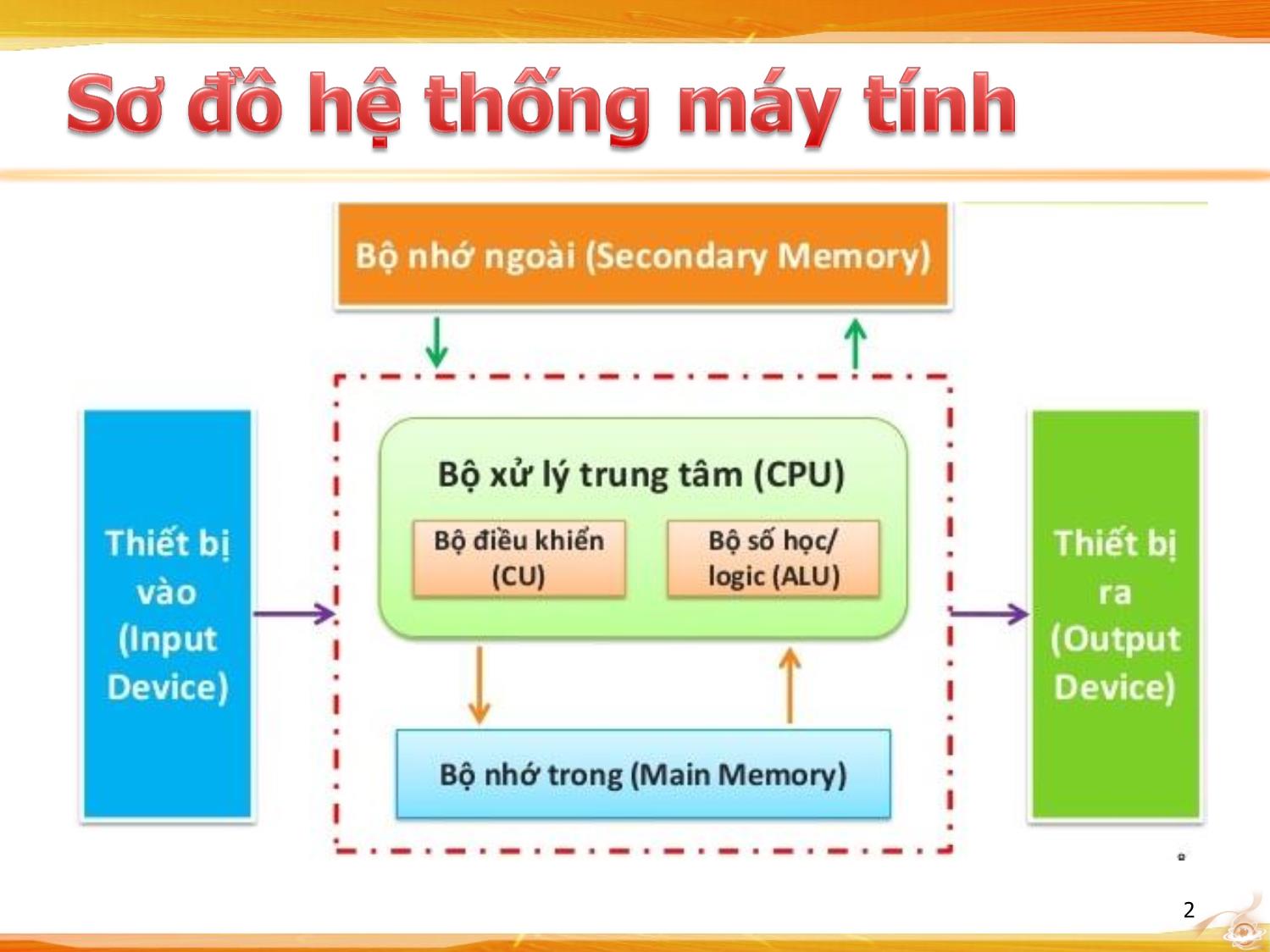 Bài giảng Kiến trúc máy tính - Chương: Tổ chức máy tính trang 2