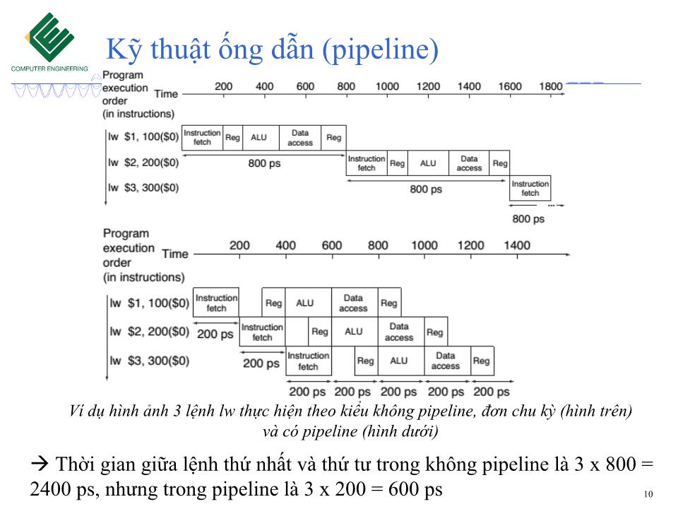 Bài giảng Kiến trúc máy tính - Tuần 13: Kỹ thuật ống dẫn (Pipeline) trang 10