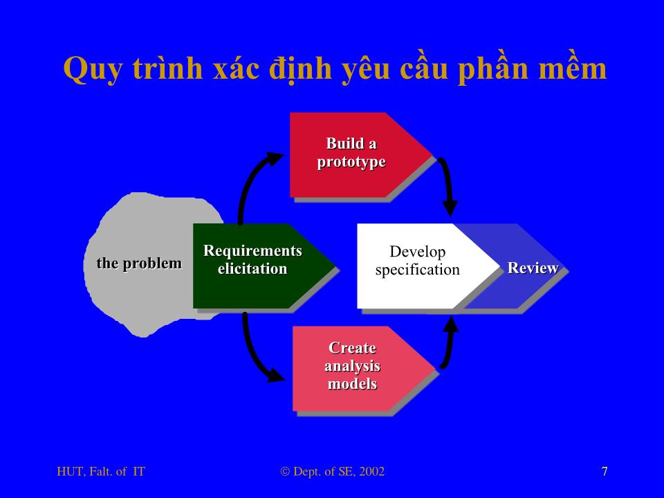 Bài giảng Nhập môn công nghệ phần mềm - Phần 3: Yêu cầu người dùng trang 7