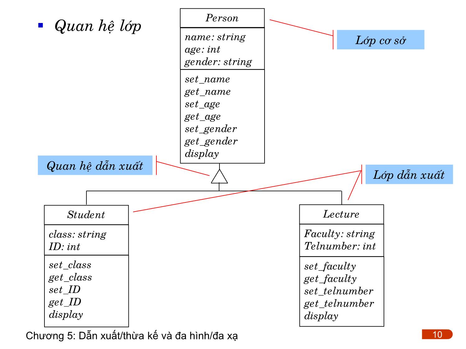 Bài giảng Lập trình - Chương 5: Dẫn xuất/thừa kế và đa hình/đa xạ trang 10