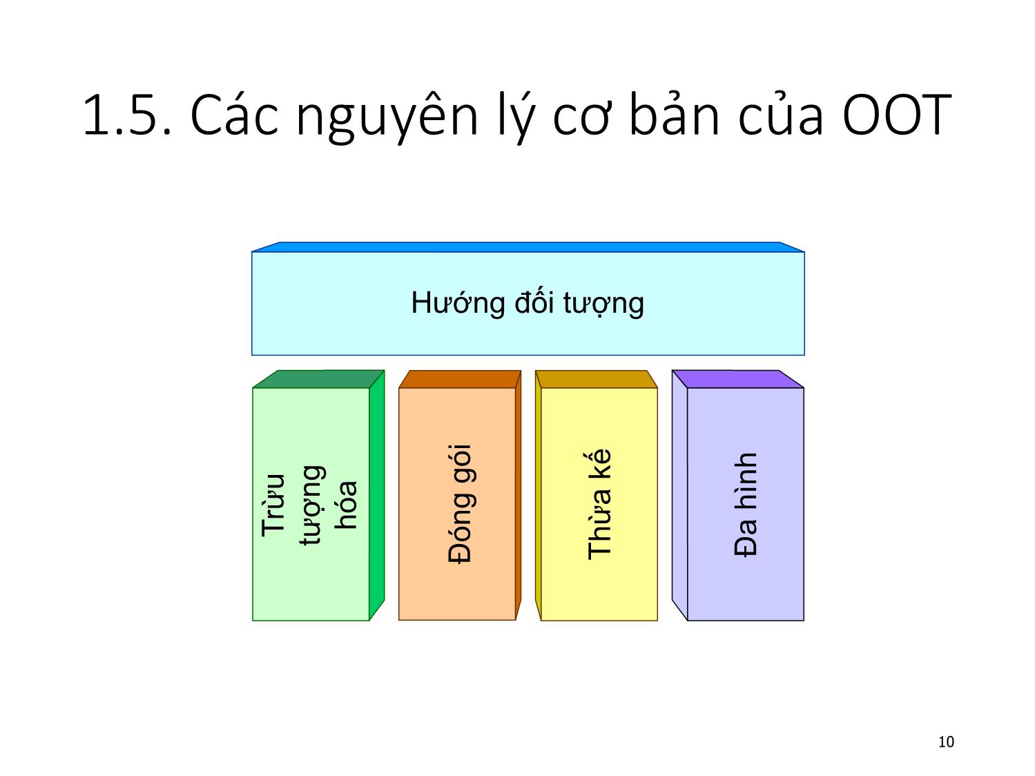 Bài giảng Lập trình hướng đối tượng - Bài 1: Tổng quan về OOP trang 10