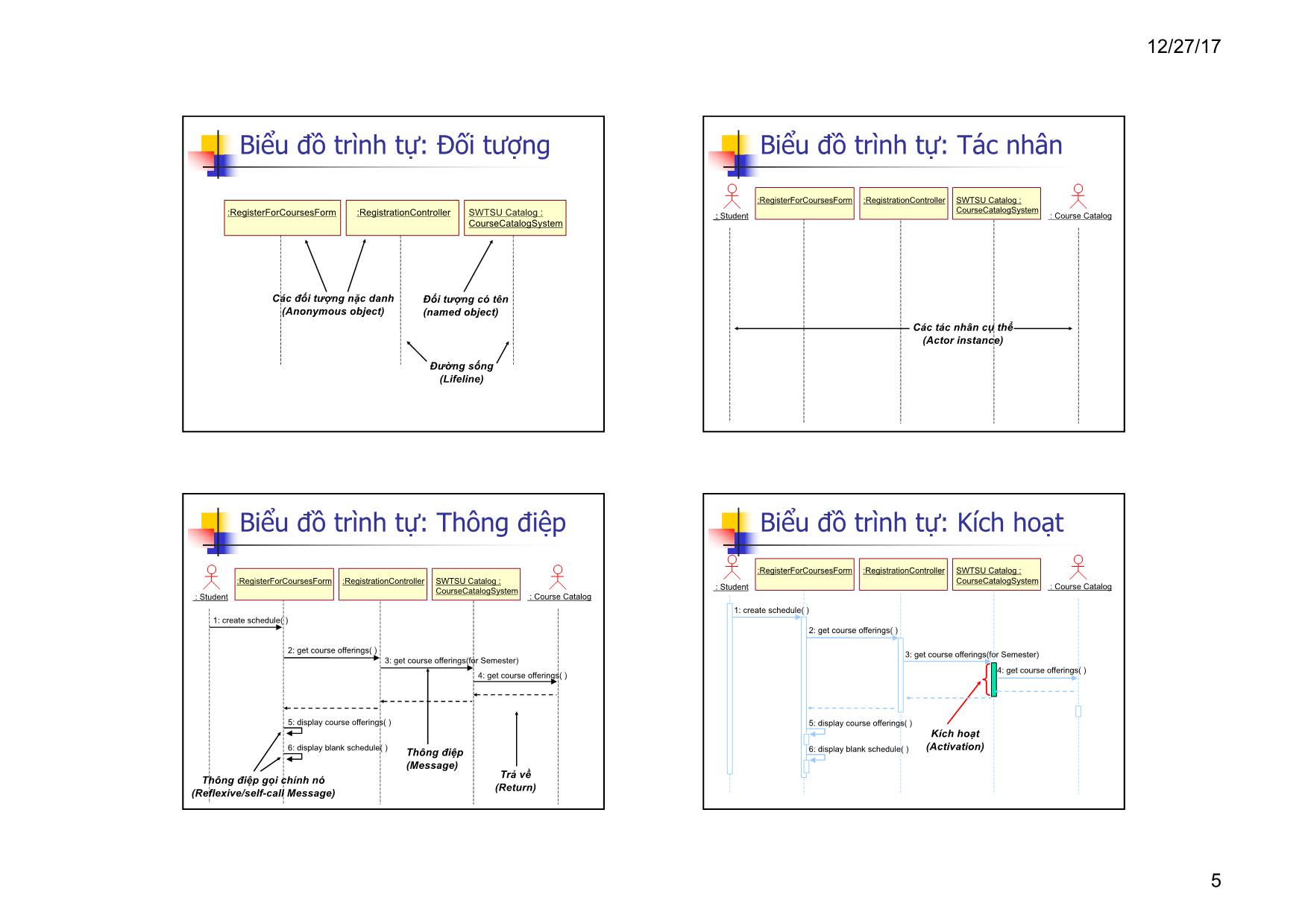 Bài giảng Lập trình hướng đối tượng - Bài 11: Biểu đồ tương tác trang 5