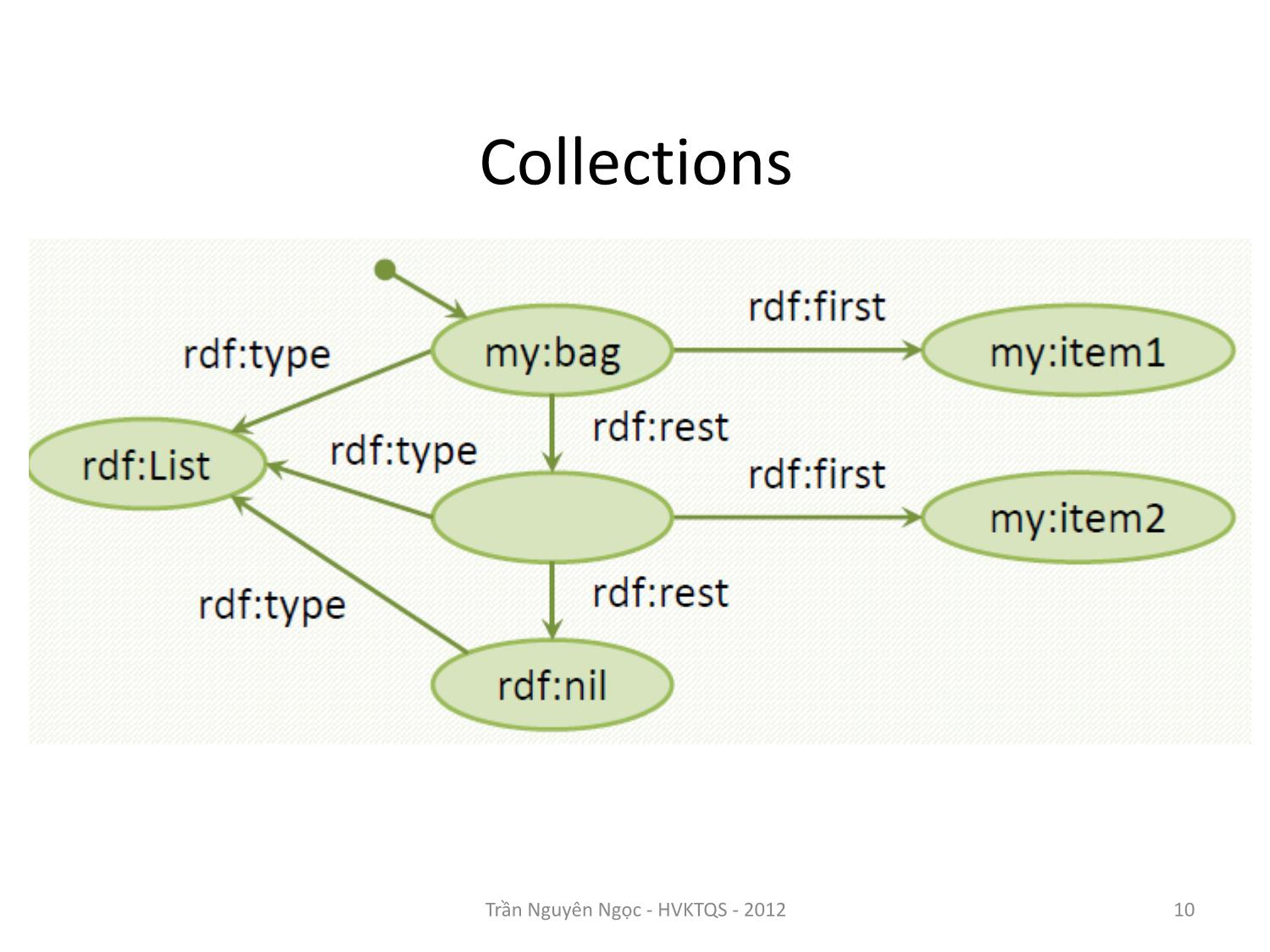 Bài giảng Công nghệ XML và WEB ngữ nghĩa - Bài 6: RDF ôn tập và thực hành - Trần Nguyên Ngọc trang 10