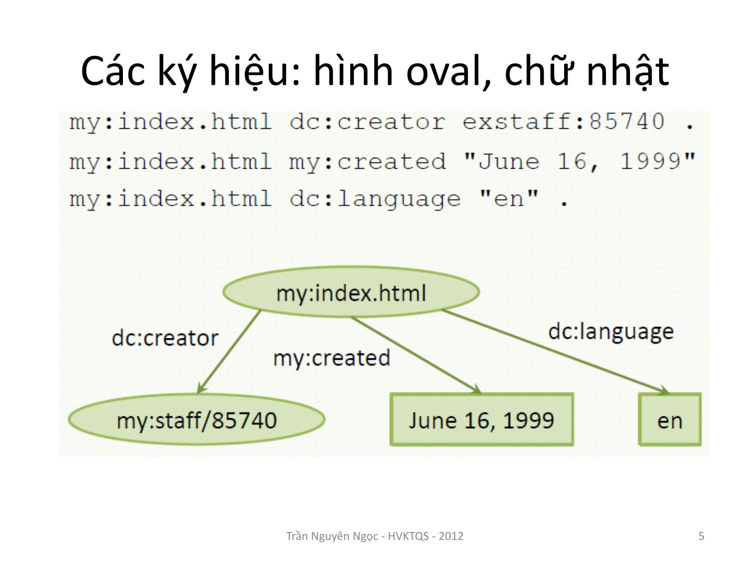 Bài giảng Công nghệ XML và WEB ngữ nghĩa - Bài 6: RDF ôn tập và thực hành - Trần Nguyên Ngọc trang 5