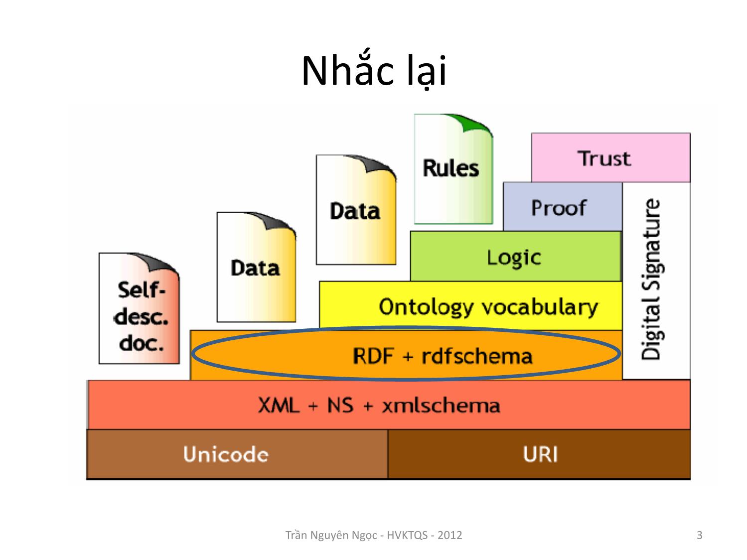 Bài giảng Công nghệ XML và WEB ngữ nghĩa - Bài 7: Khung mô tả dữ liệu RDF - Trần Nguyên Ngọc trang 3