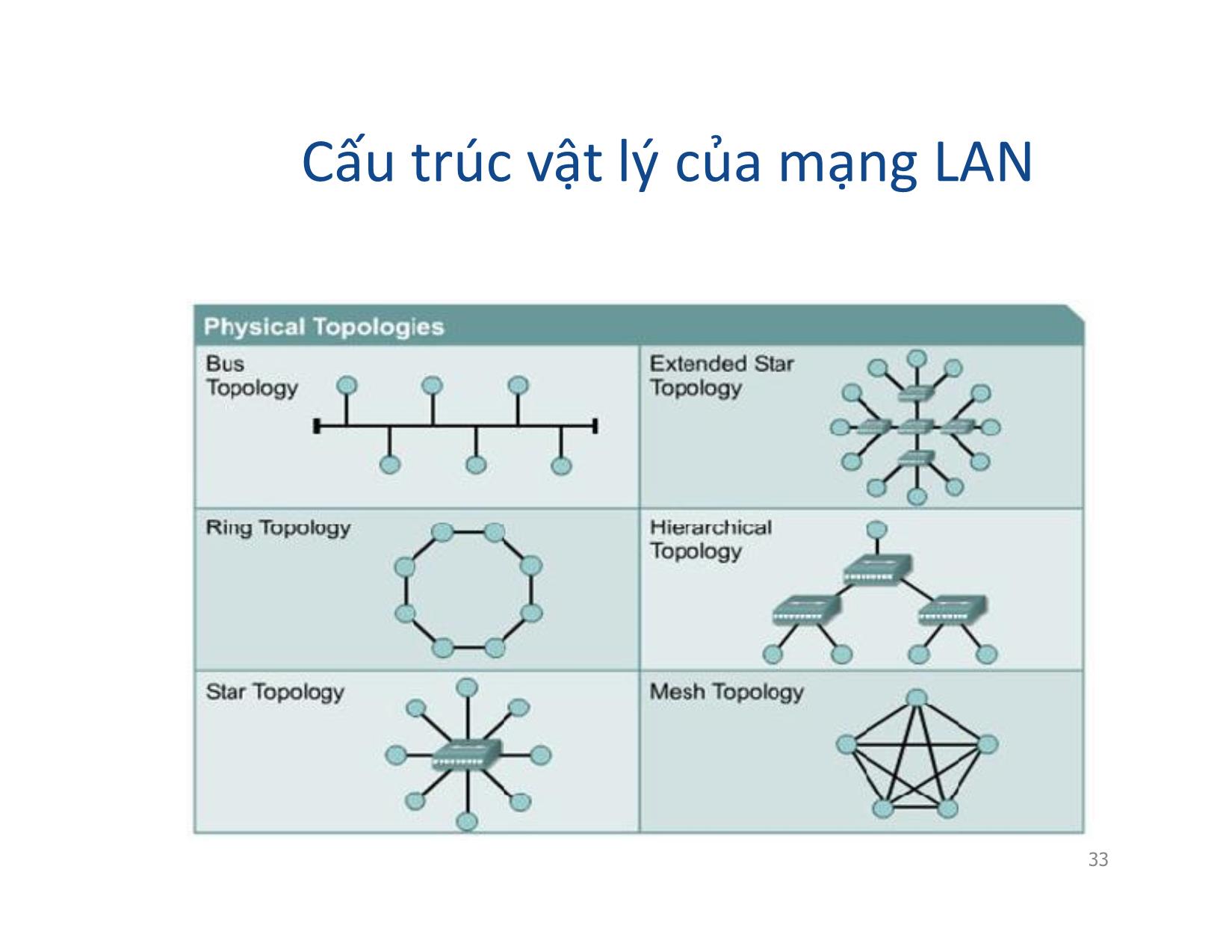 Bài giảng Mạng máy tính - Chương 2: Cấu trúc mạng (Topology) - Vũ Quốc Oai trang 4