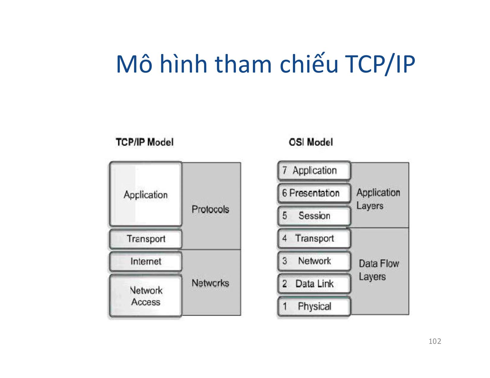 Bài giảng Mạng máy tính - Chương 5: TCP/IP - Vũ Quốc Oai trang 3