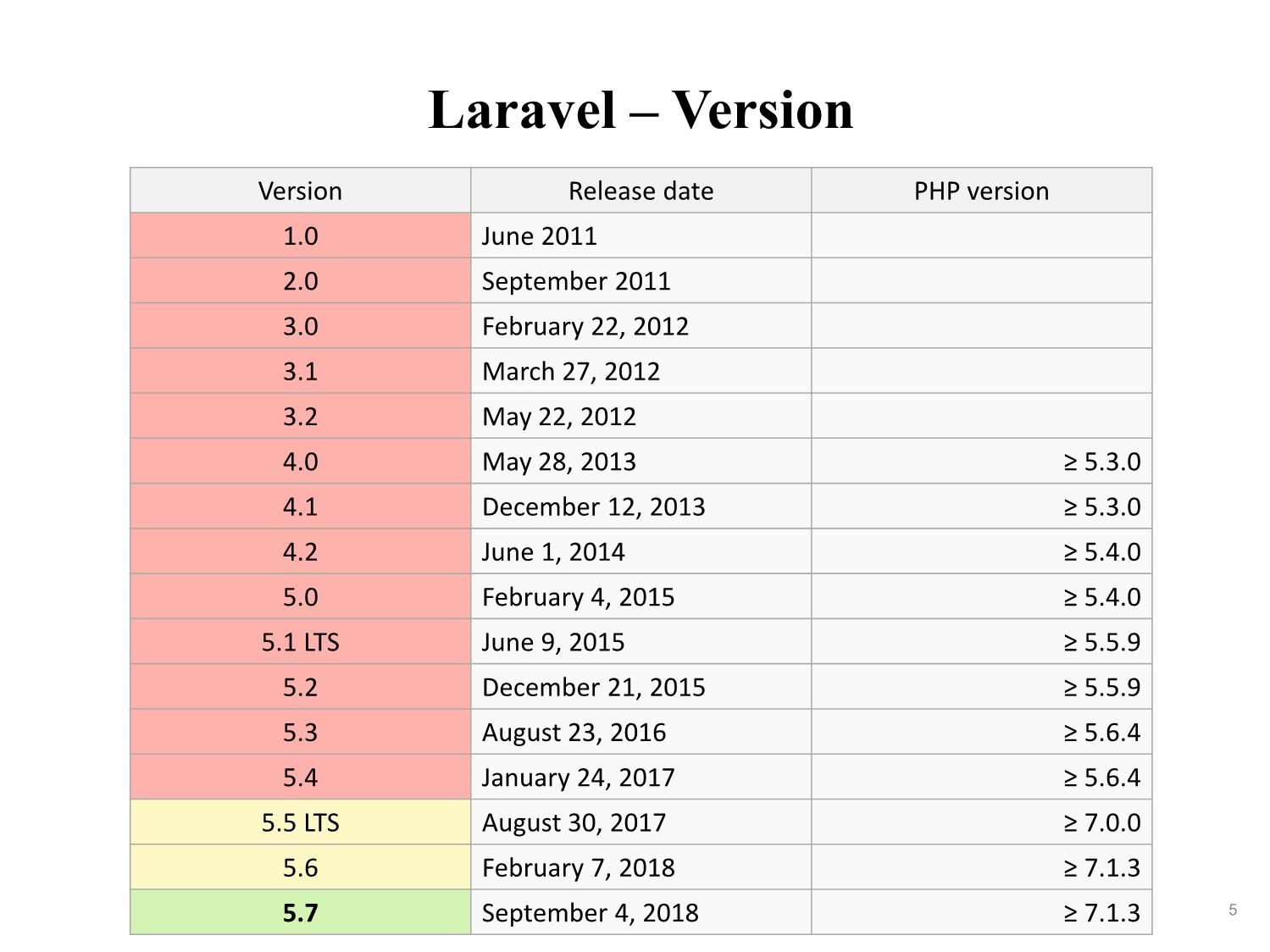 Bài giảng Phát triển phần mềm nguồn mở - Bài 6: Laravel - Nguyễn Hữu Thể trang 5