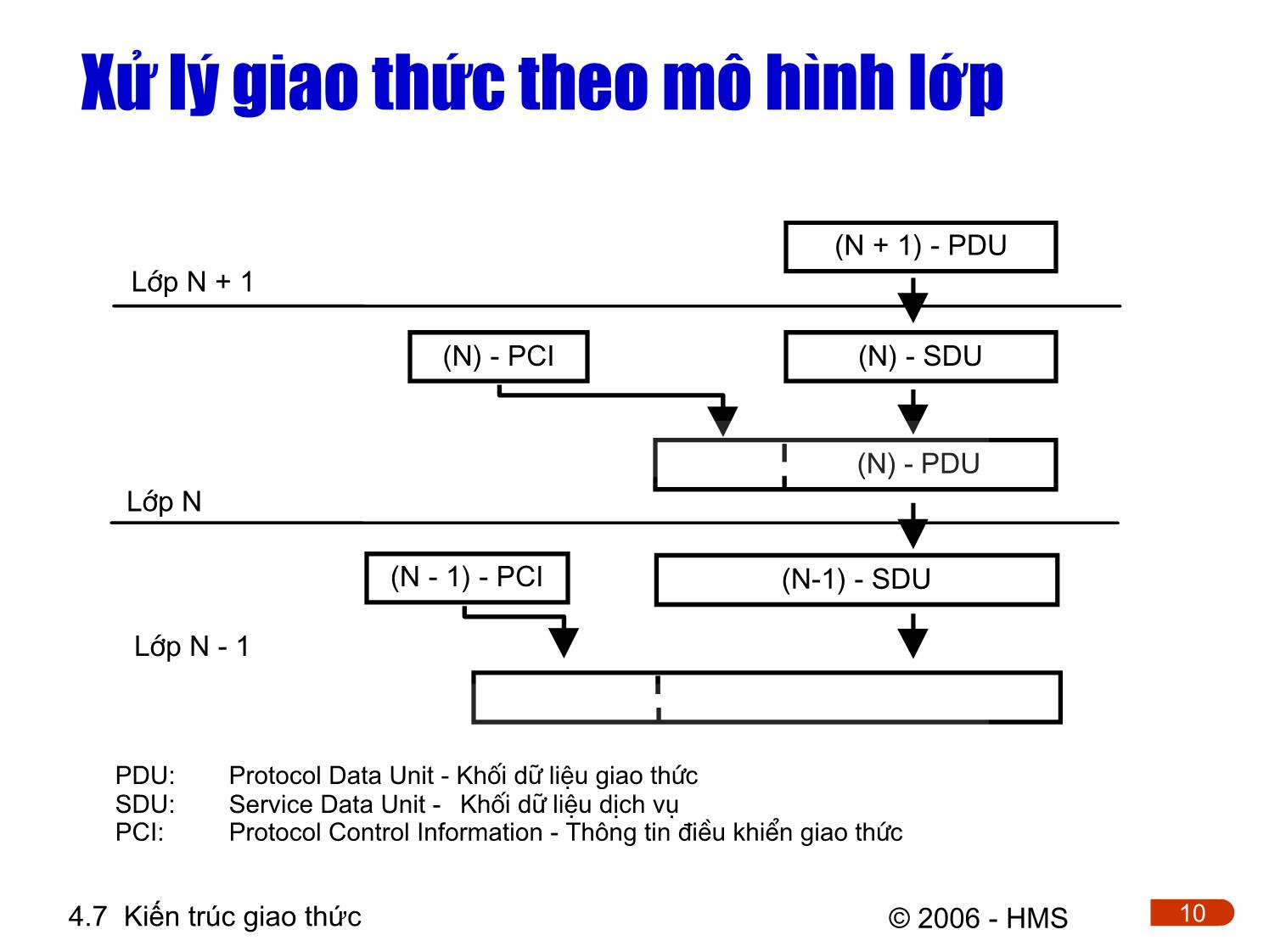 Bài giảng Hệ thống thông tin công nghiệp - Chương 4: Cơ sở truyền thông công nghiệp (Phần 6) trang 10