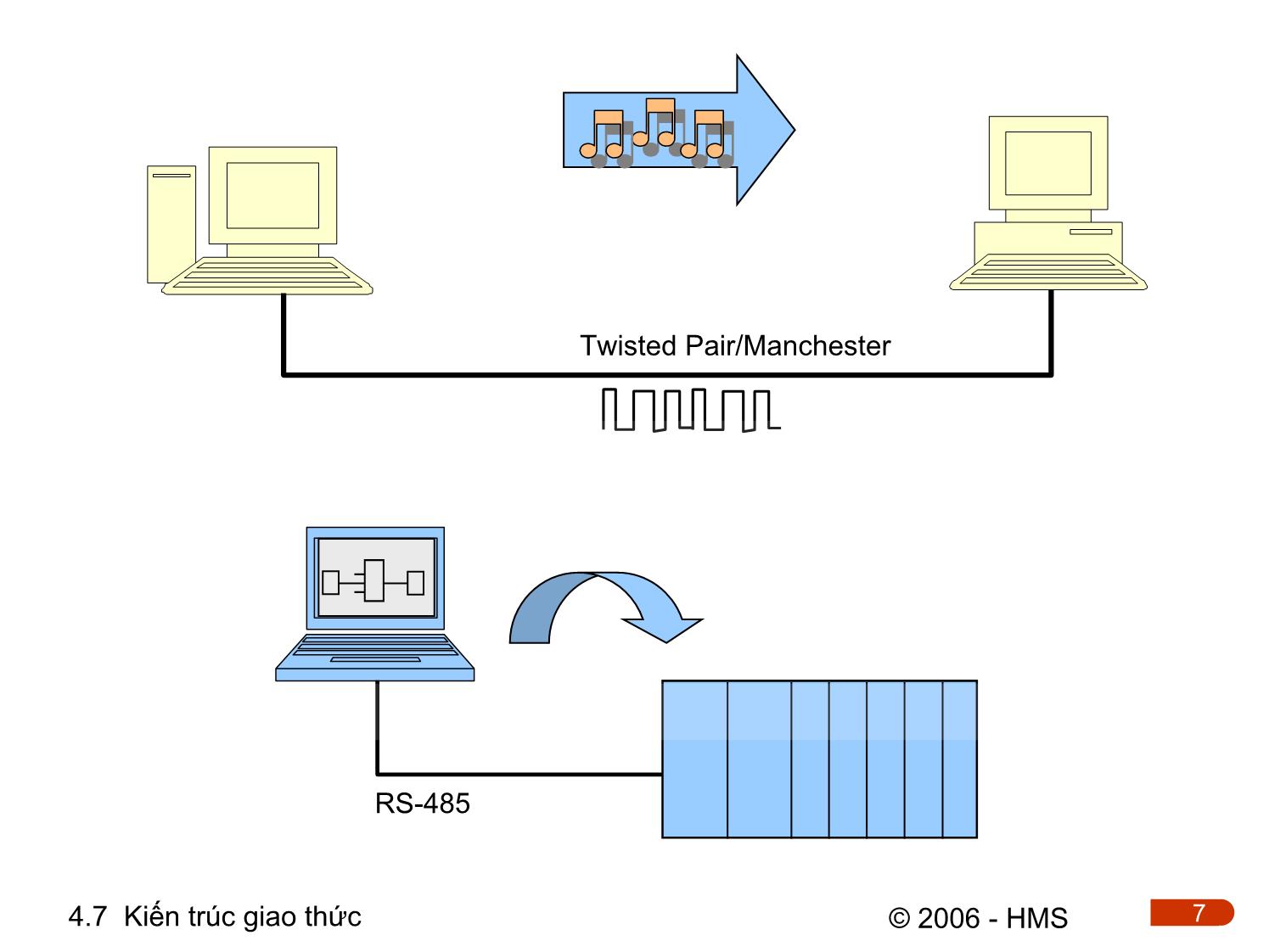 Bài giảng Hệ thống thông tin công nghiệp - Chương 4: Cơ sở truyền thông công nghiệp (Phần 6) trang 7