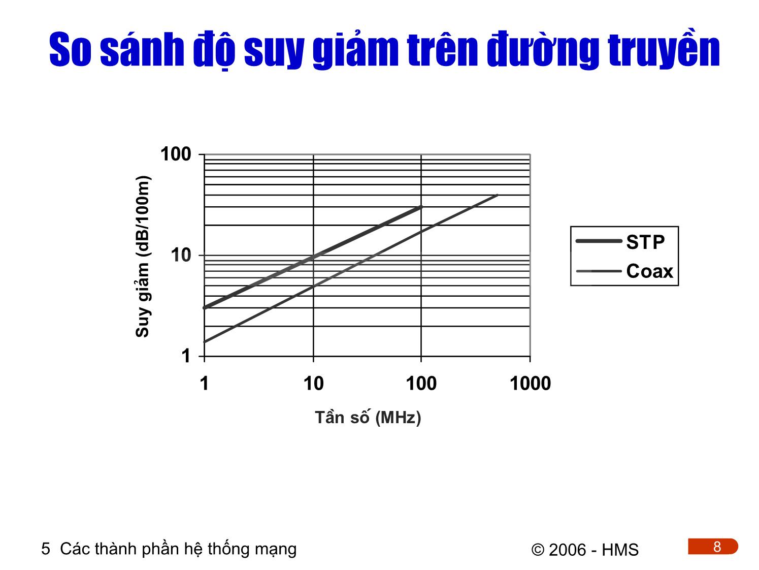 Bài giảng Hệ thống thông tin công nghiệp - Chương 5: Các thành phần hệ thống mạng trang 8