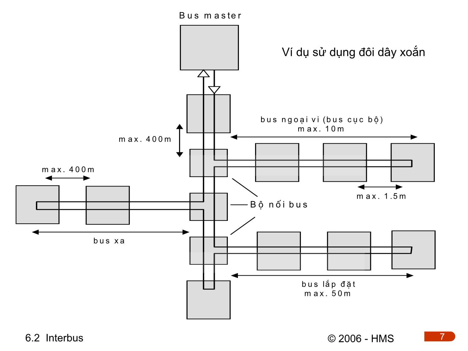 Bài giảng Hệ thống thông tin công nghiệp - Chương 6.2: Interbus trang 7