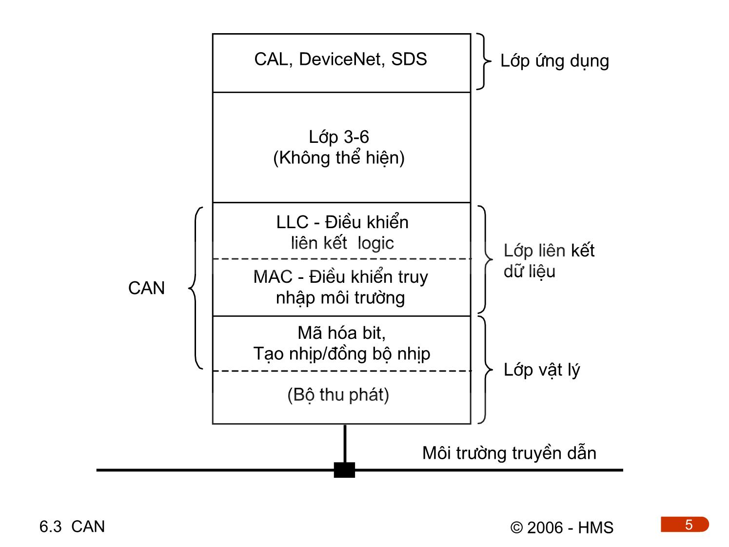 Bài giảng Hệ thống thông tin công nghiệp - Chương 6.3: CAN trang 5