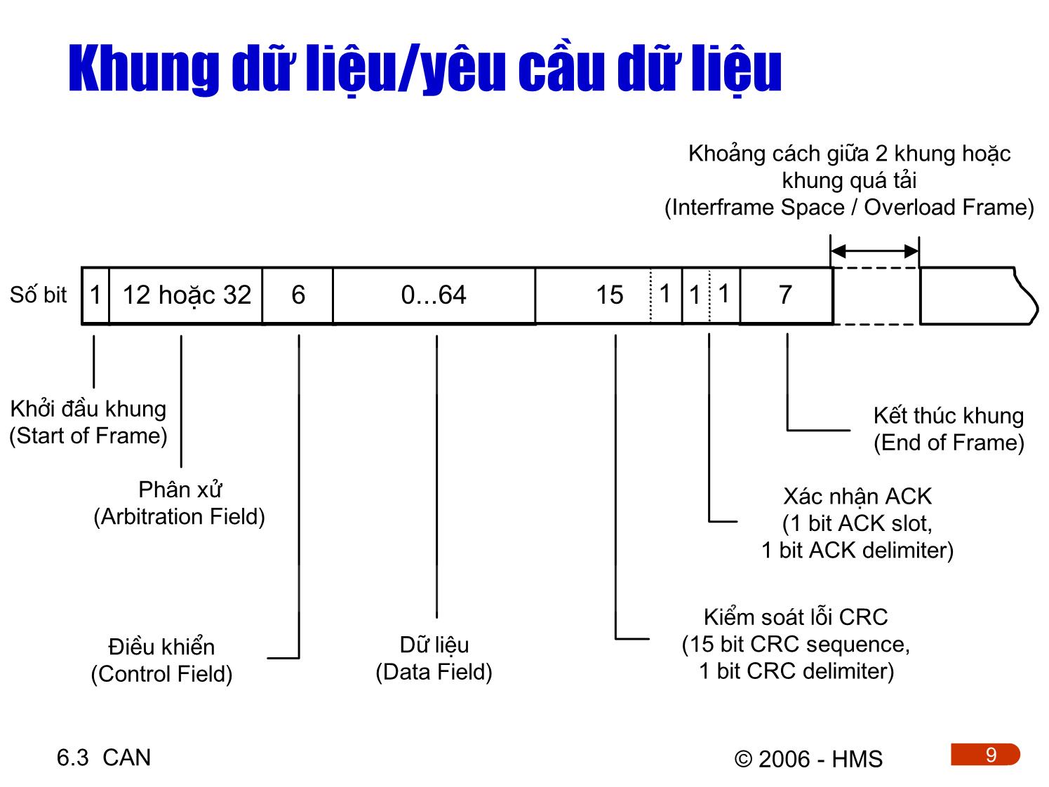 Bài giảng Hệ thống thông tin công nghiệp - Chương 6.3: CAN trang 9