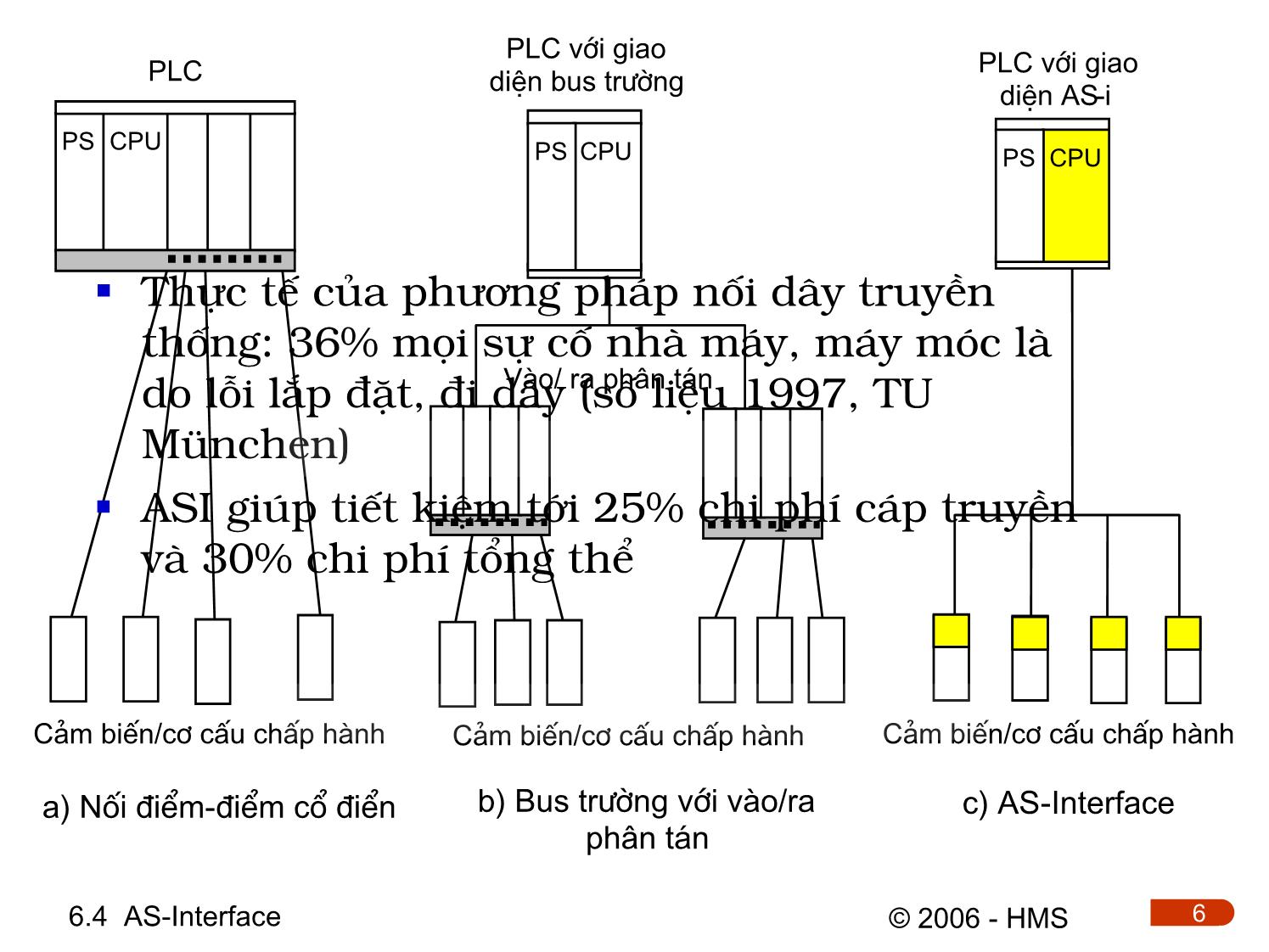 Bài giảng Hệ thống thông tin công nghiệp - Chương 6.4: AS-Interface trang 6