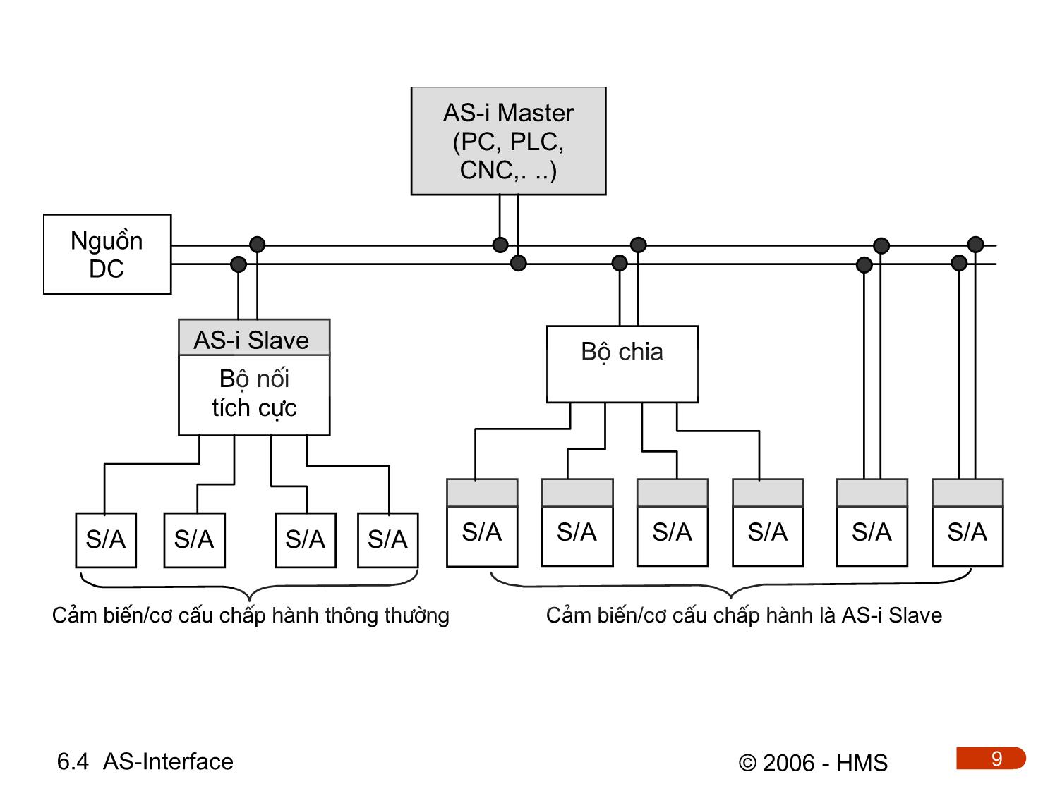 Bài giảng Hệ thống thông tin công nghiệp - Chương 6.4: AS-Interface trang 9