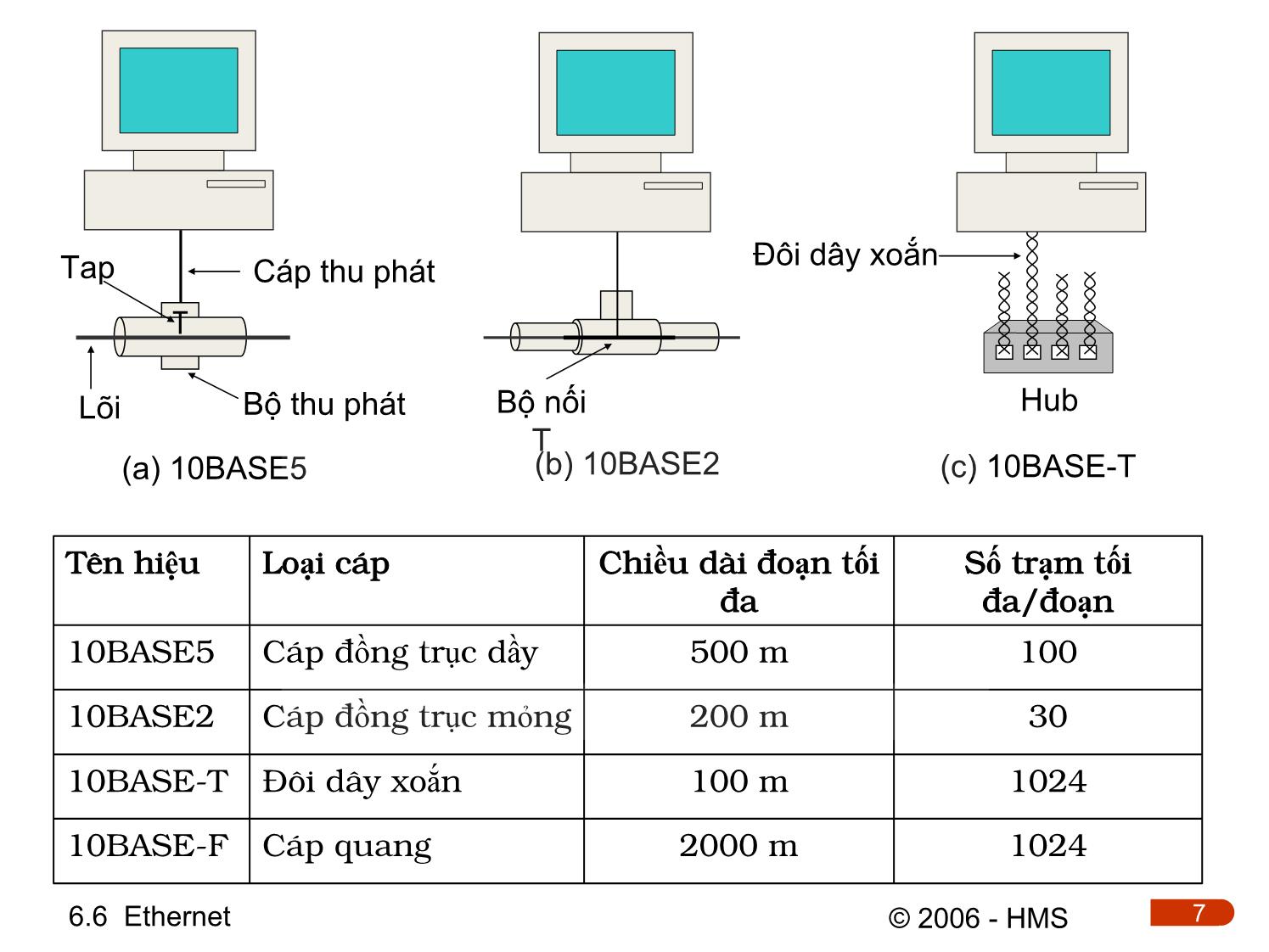 Bài giảng Hệ thống thông tin công nghiệp - Chương 6.6: Ethernet trang 7