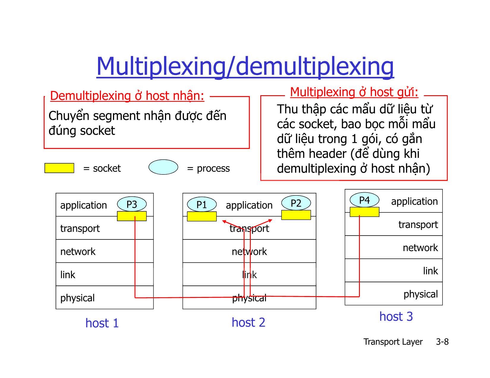 Bài giảng Mạng máy tính nâng cao - Chapter 3: Transport Layer - Lê Ngọc Sơn trang 9