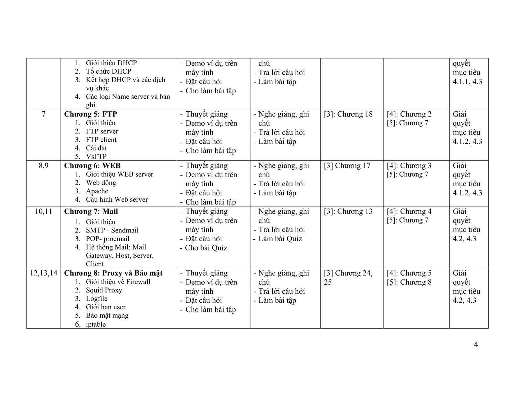 Đề cương chi tiết học phần Tổ chức và quản lý dịch vụ mạng (Network service installing and management) trang 4