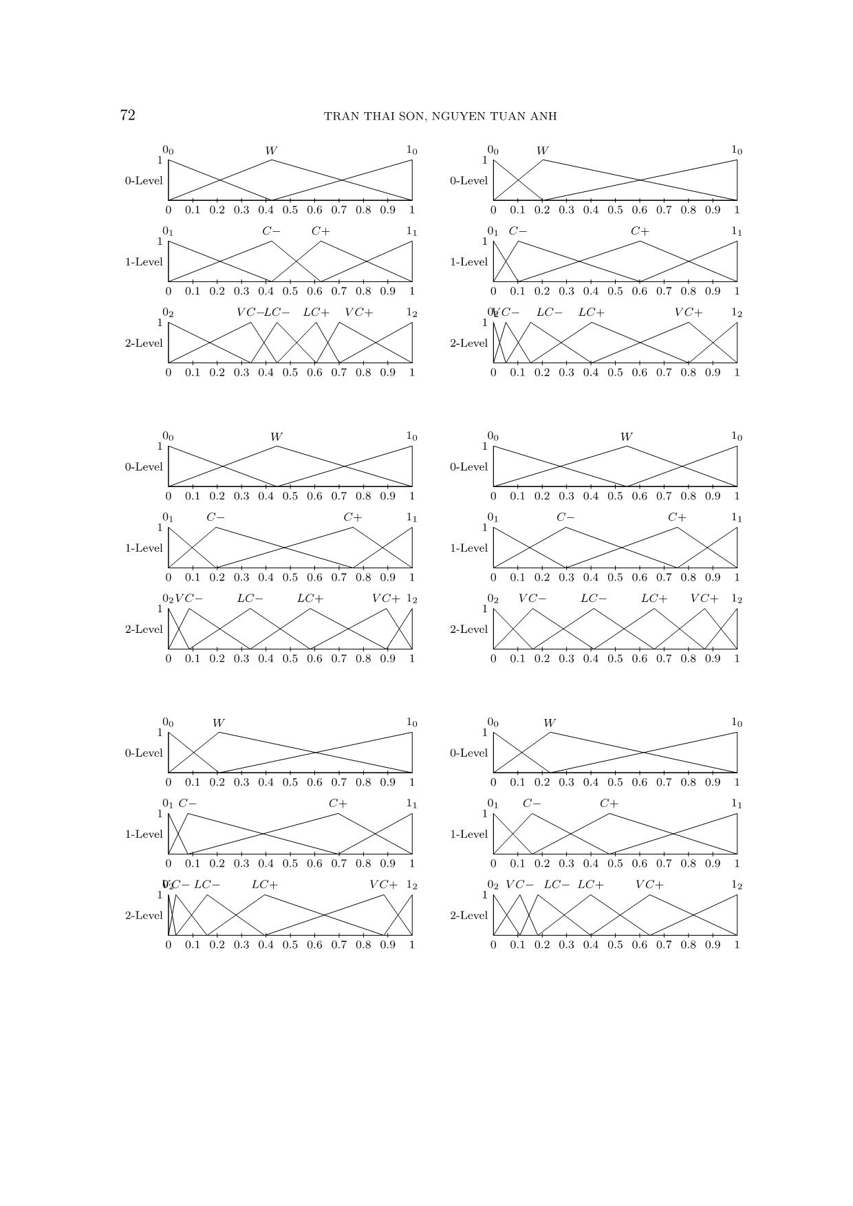 Partition fuzzy domain with multi - granularity representation of data based on hedge algebra approach trang 10