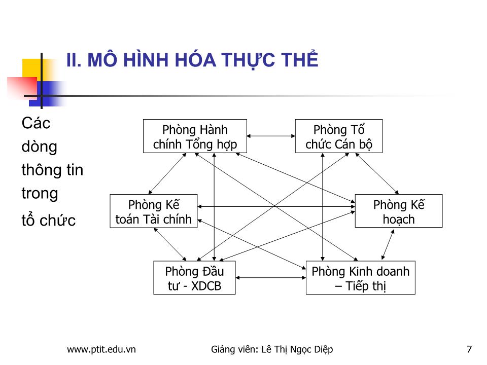 Bài giảng Xây dựng hệ thống thông tin quản lý trang 7