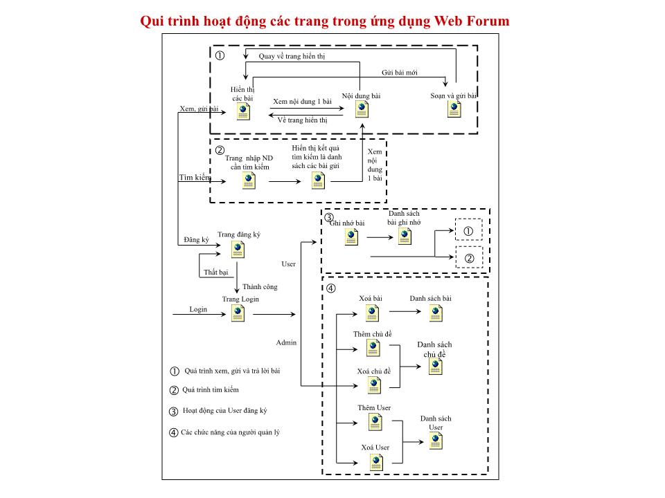 Chương trình Xây dựng diễn đàn trên mạng trang 10