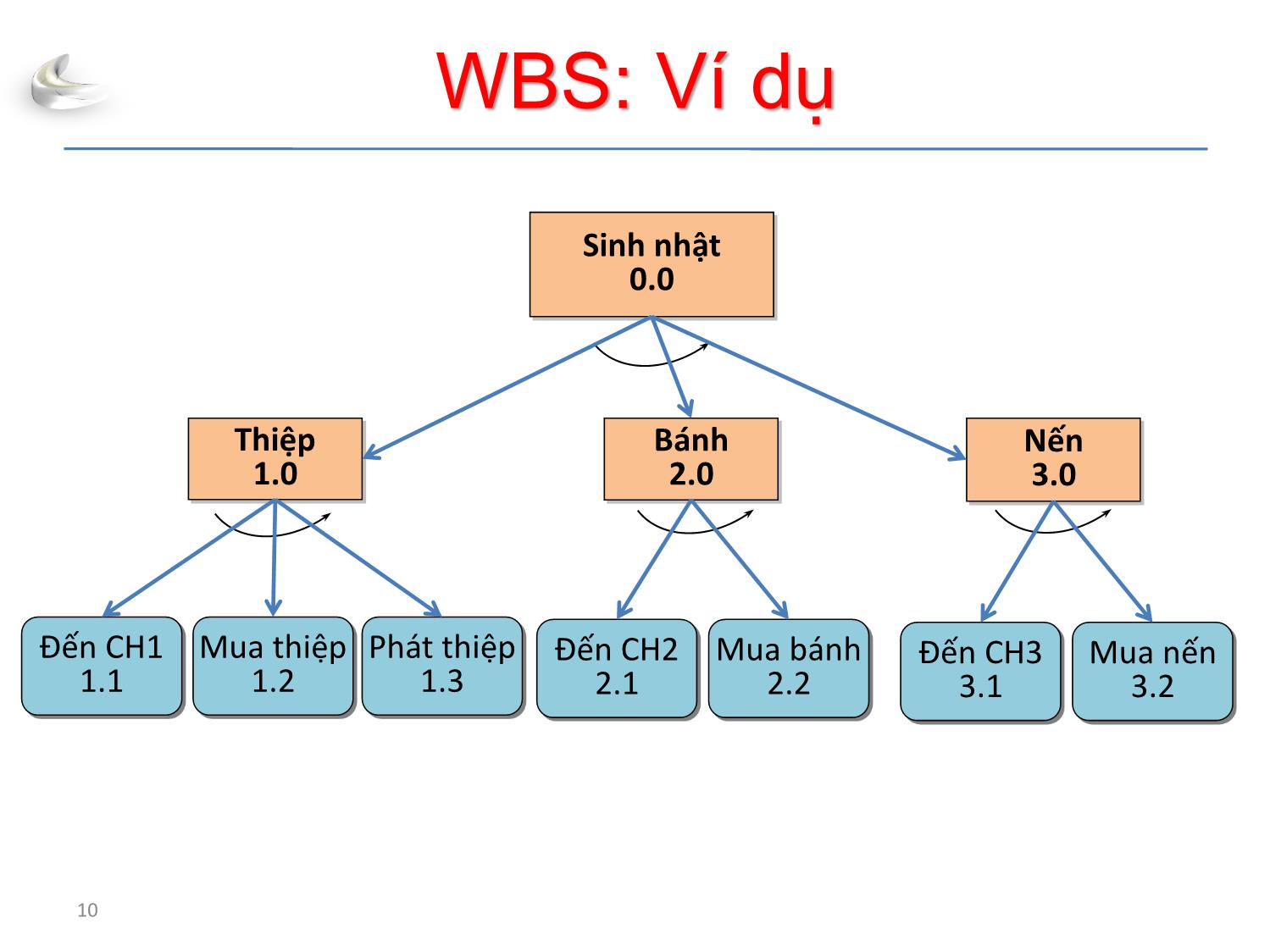 Bài giảng Tổ chức sản xuất sản phẩm đa phương tiện - Phần 3: Quản lý dự án - Quản lý phạm vi - Nguyễn Anh Hào trang 10