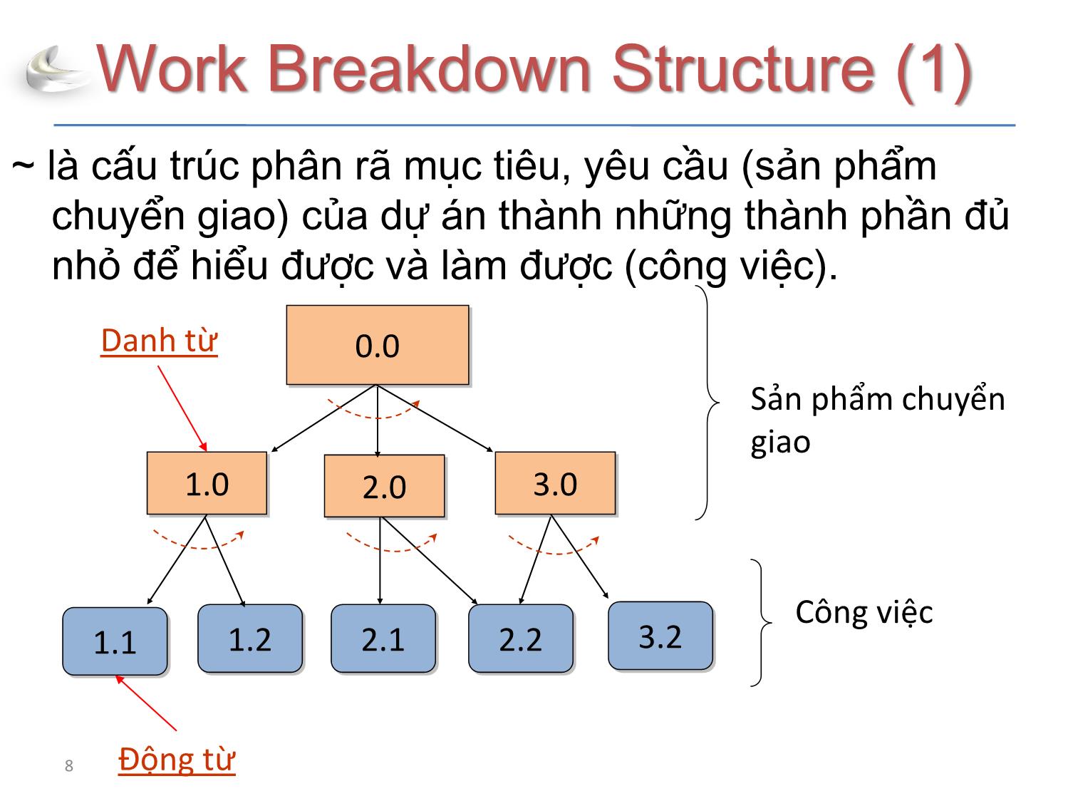 Bài giảng Tổ chức sản xuất sản phẩm đa phương tiện - Phần 3: Quản lý dự án - Quản lý phạm vi - Nguyễn Anh Hào trang 8