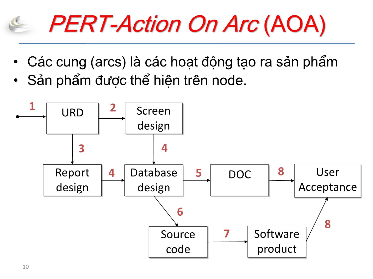 Bài giảng Tổ chức sản xuất sản phẩm đa phương tiện - Phần 3: Quản lý dự án - Quản lý thời gian - Nguyễn Anh Hào trang 10