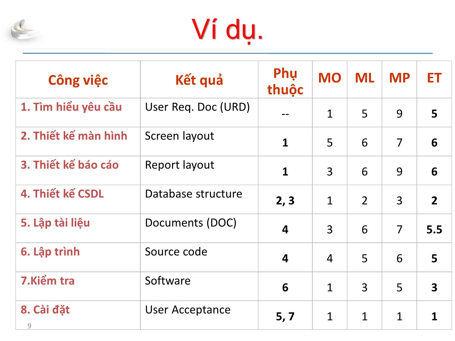 Bài giảng Tổ chức sản xuất sản phẩm đa phương tiện - Phần 3: Quản lý dự án - Quản lý thời gian - Nguyễn Anh Hào trang 9