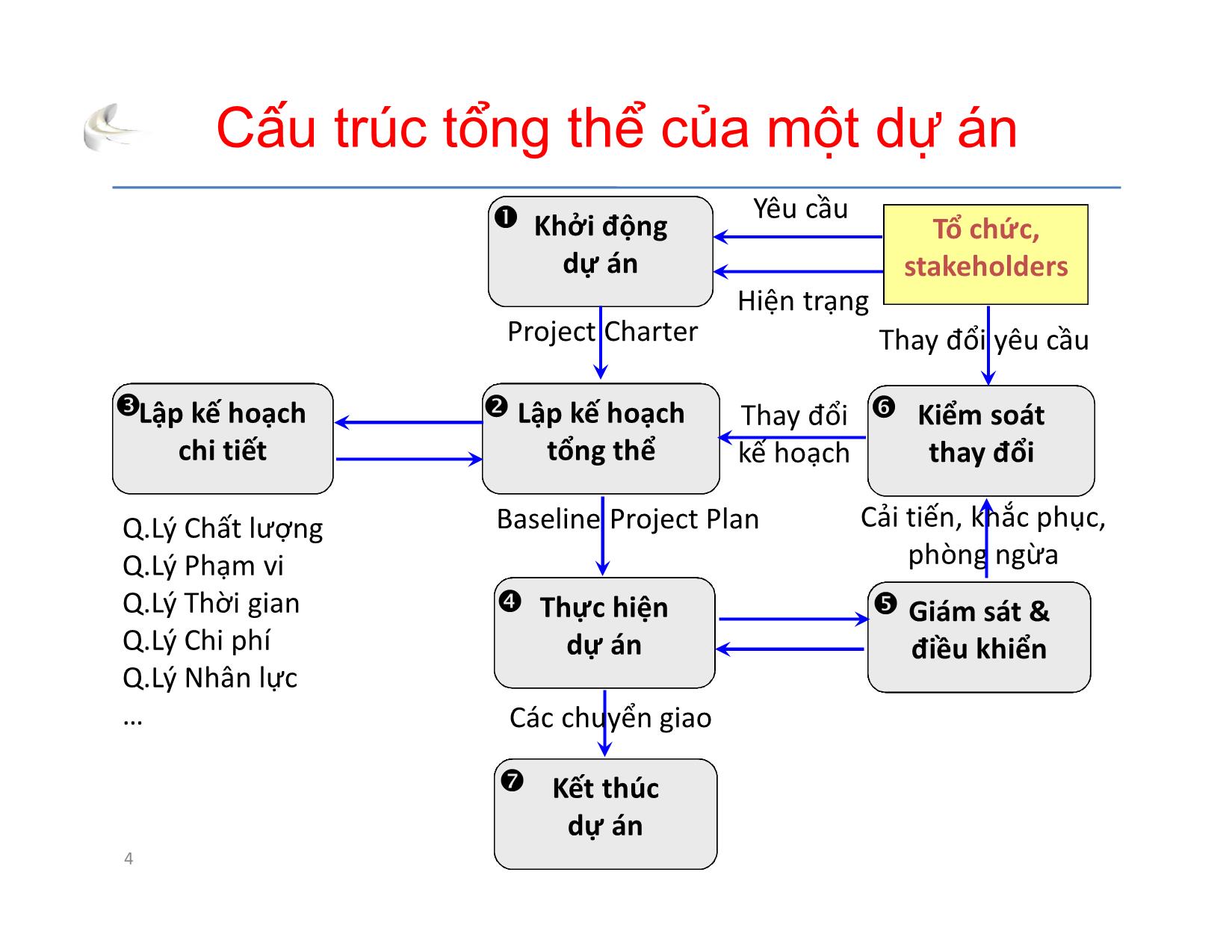 Bài giảng Tổ chức sản xuất sản phẩm đa phương tiện - Phần 3: Quản lý dự án - Quản lý tổng thể - Nguyễn Anh Hào trang 4