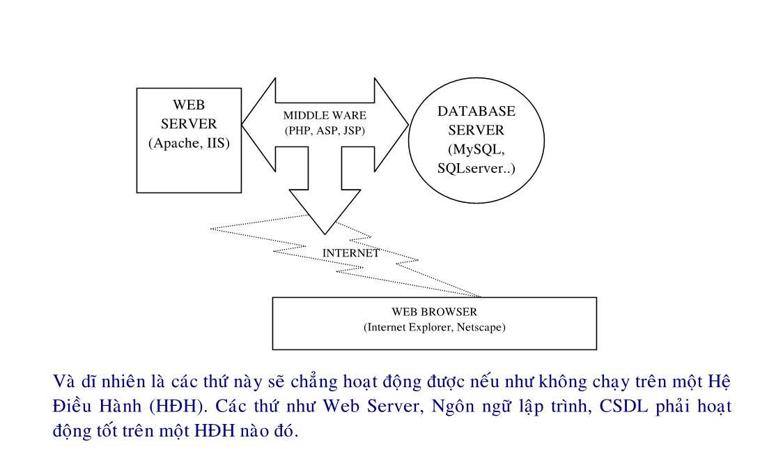 Bài giảng Lập trình web động với PHP/MySQL - Phần 1 - Tống Phước Khải trang 6